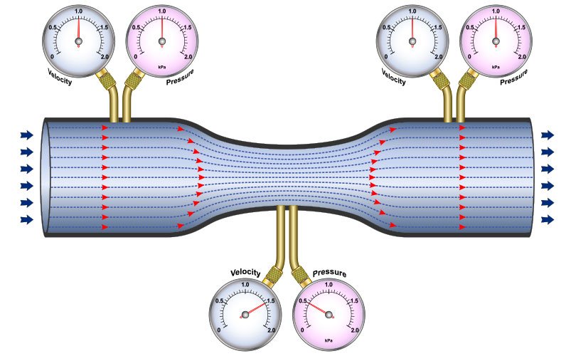 Illustration of the Venturi effective pressure detection