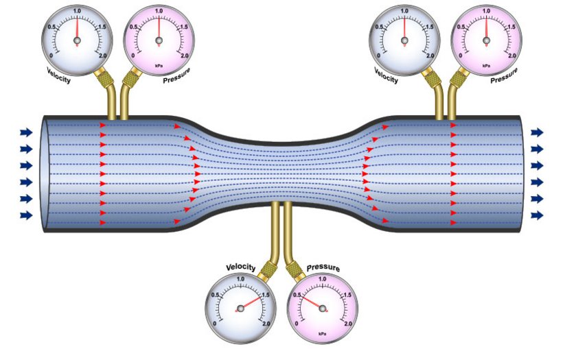 Illustration of the Venturi effective pressure detection