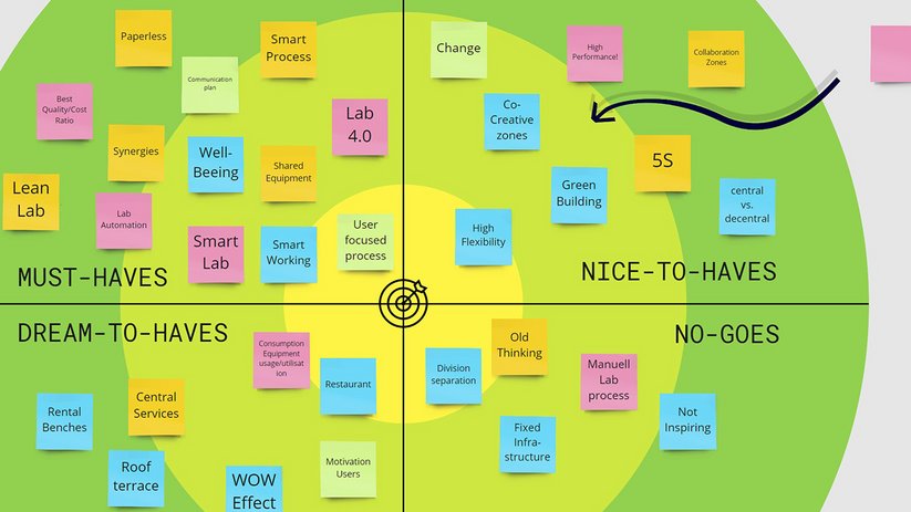 Post-it notes sorted by priority